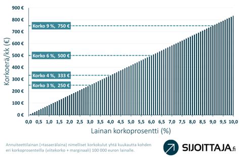 puhtaan ajan laskuri|Näin asuntolainasi korkokulut nousevat korkojen noustessa.